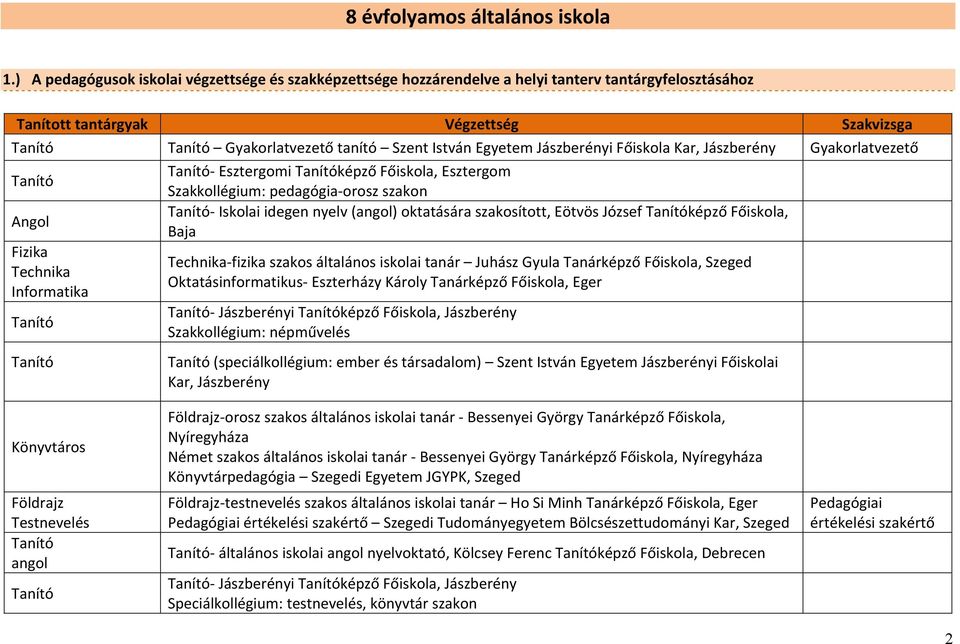 Egyetem Jászberényi Főiskola Kar, Jászberény Gyakorlatvezető Tanító Tanító- Esztergomi Tanítóképző Főiskola, Esztergom Angol Fizika Technika Informatika Tanító Tanító Szakkollégium: pedagógia-orosz