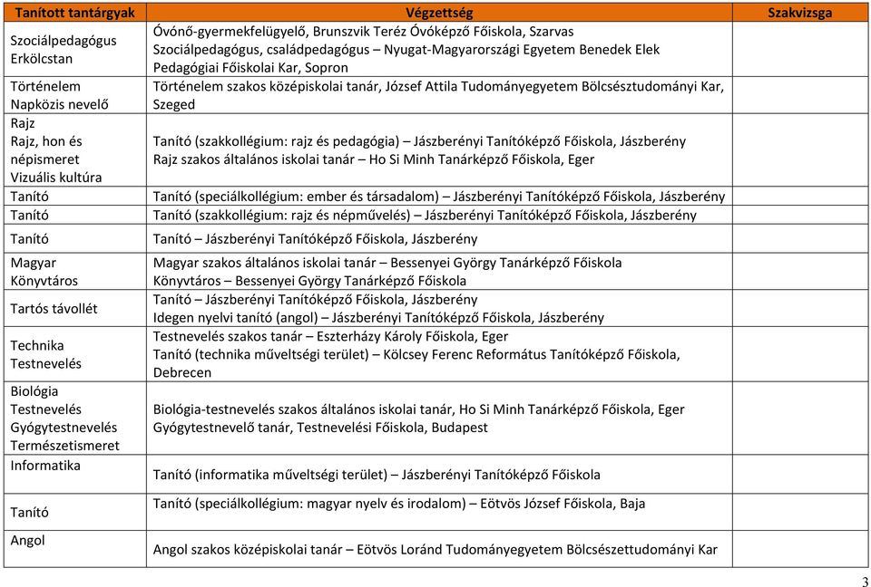 Bölcsésztudományi Kar, Szeged Tanító (szakkollégium: rajz és pedagógia) Jászberényi Tanítóképző Főiskola, Jászberény Rajz szakos általános iskolai tanár Ho Si Minh Tanárképző Főiskola, Eger Tanító