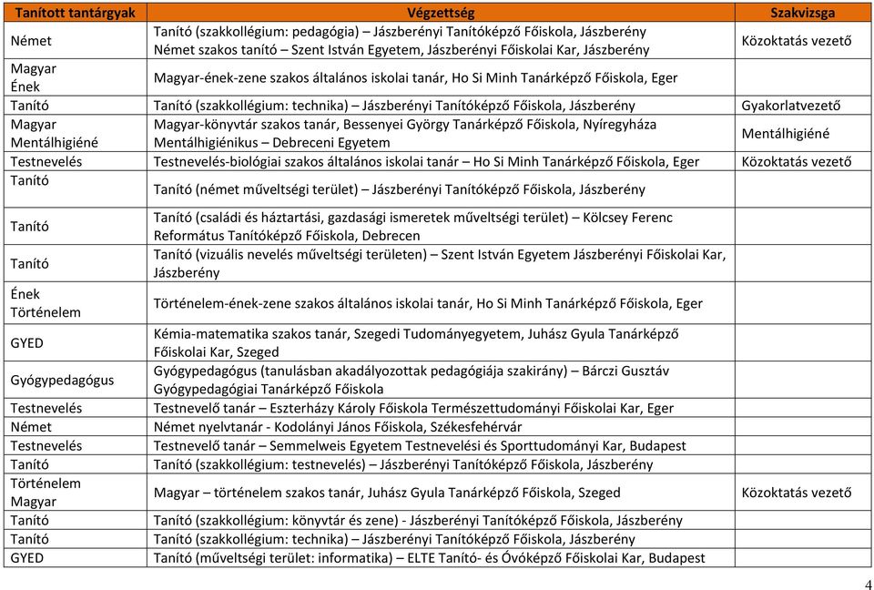 Főiskola, Jászberény Gyakorlatvezető Magyar Magyar-könyvtár szakos tanár, Bessenyei György Tanárképző Főiskola, Nyíregyháza Mentálhigiéné Mentálhigiénikus Debreceni Egyetem Mentálhigiéné Testnevelés