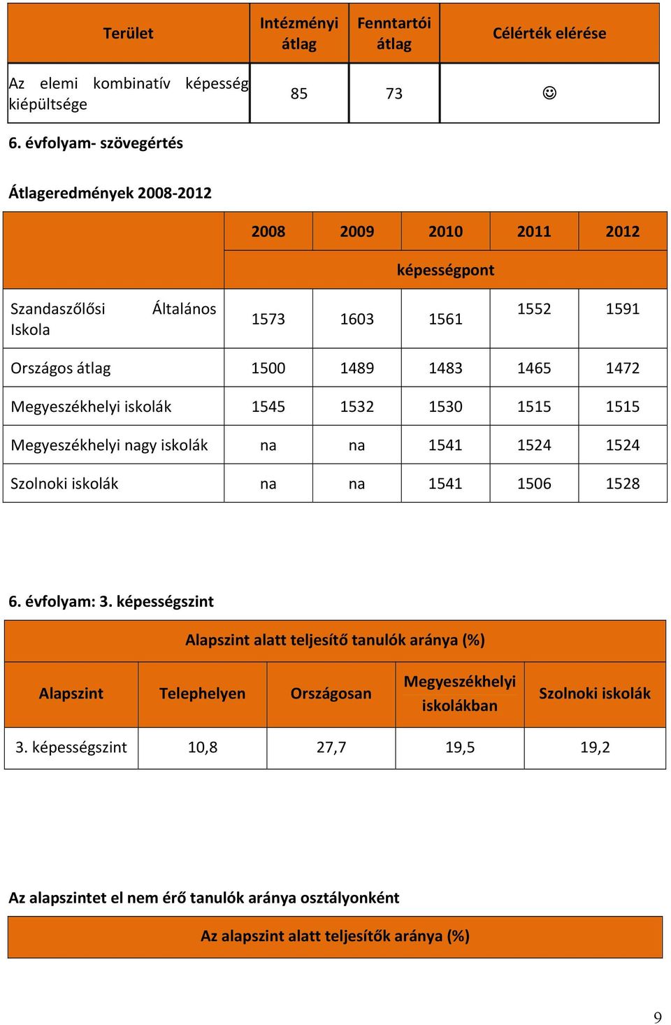 1472 Megyeszékhelyi iskolák 1545 1532 1530 1515 1515 Megyeszékhelyi nagy iskolák na na 1541 1524 1524 Szolnoki iskolák na na 1541 1506 1528 6. évfolyam: 3.