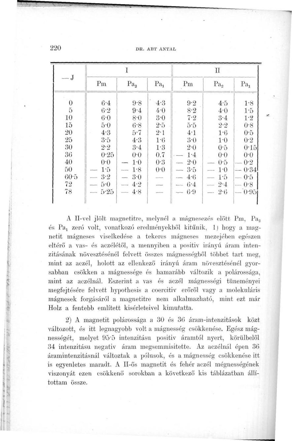 Paj zéró volt, vonatkozó eredményekből kitűnik, 1) hogy a magnetit mágneses viselkedése a tekercs mágneses mezejében egészen eltérő a vas- és aczélétől, a mennyiben a positiv irányú áram