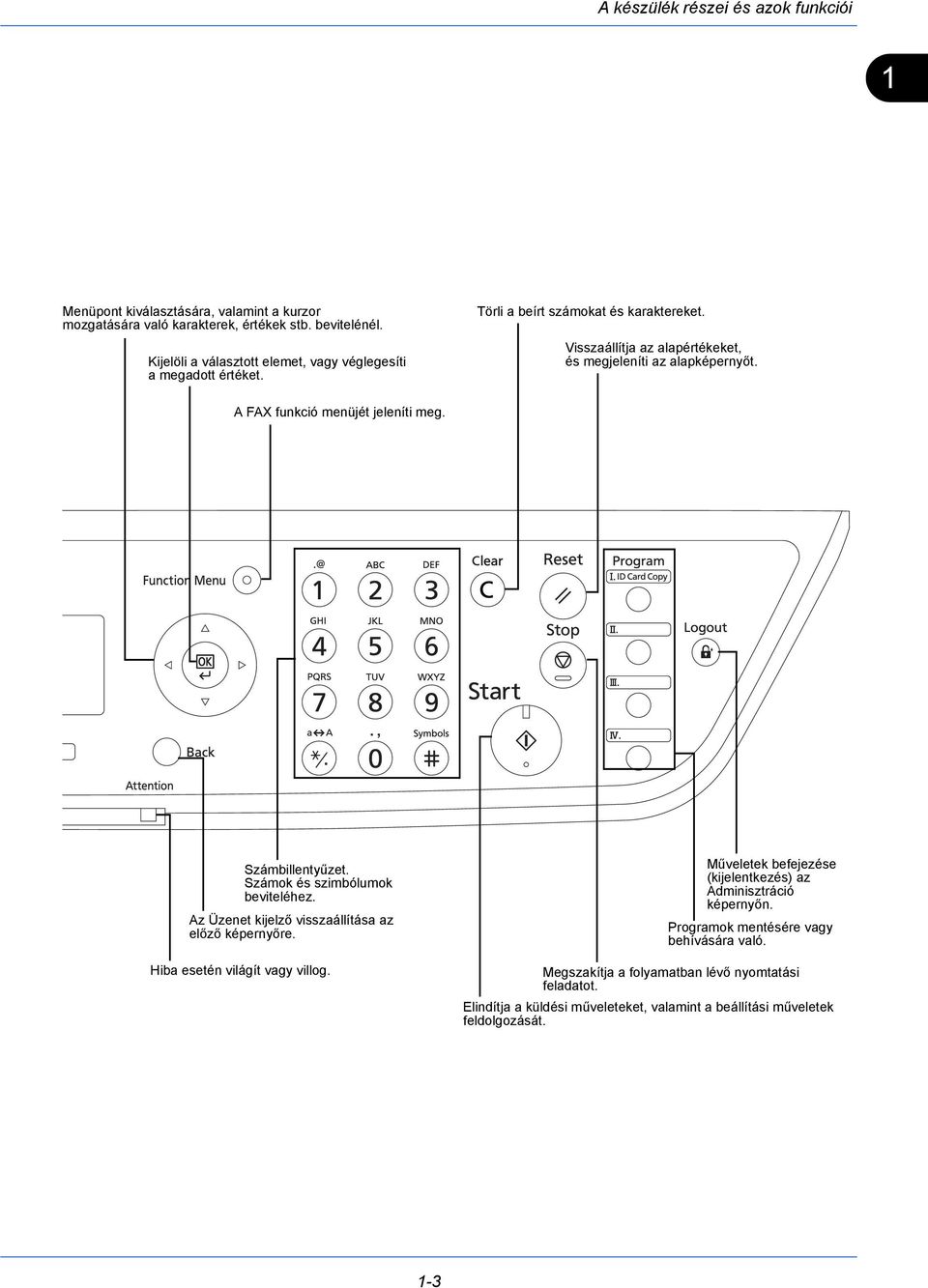 A FAX funkció menüjét jeleníti meg. Számbillentyűzet. Számok és szimbólumok beviteléhez. Az Üzenet kijelző visszaállítása az előző képernyőre. Hiba esetén világít vagy villog.