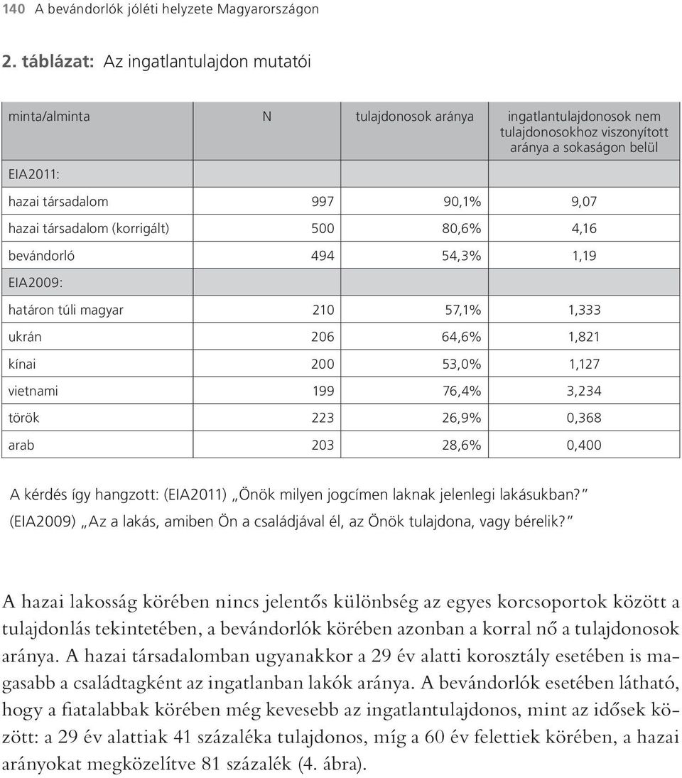 társadalom (korrigált) 500 80,6% 4,16 bevándorló 494 54,3% 1,19 EIA2009: határon túli magyar 210 57,1% 1,333 ukrán 206 64,6% 1,821 kínai 200 53,0% 1,127 vietnami 199 76,4% 3,234 török 223 26,9% 0,368