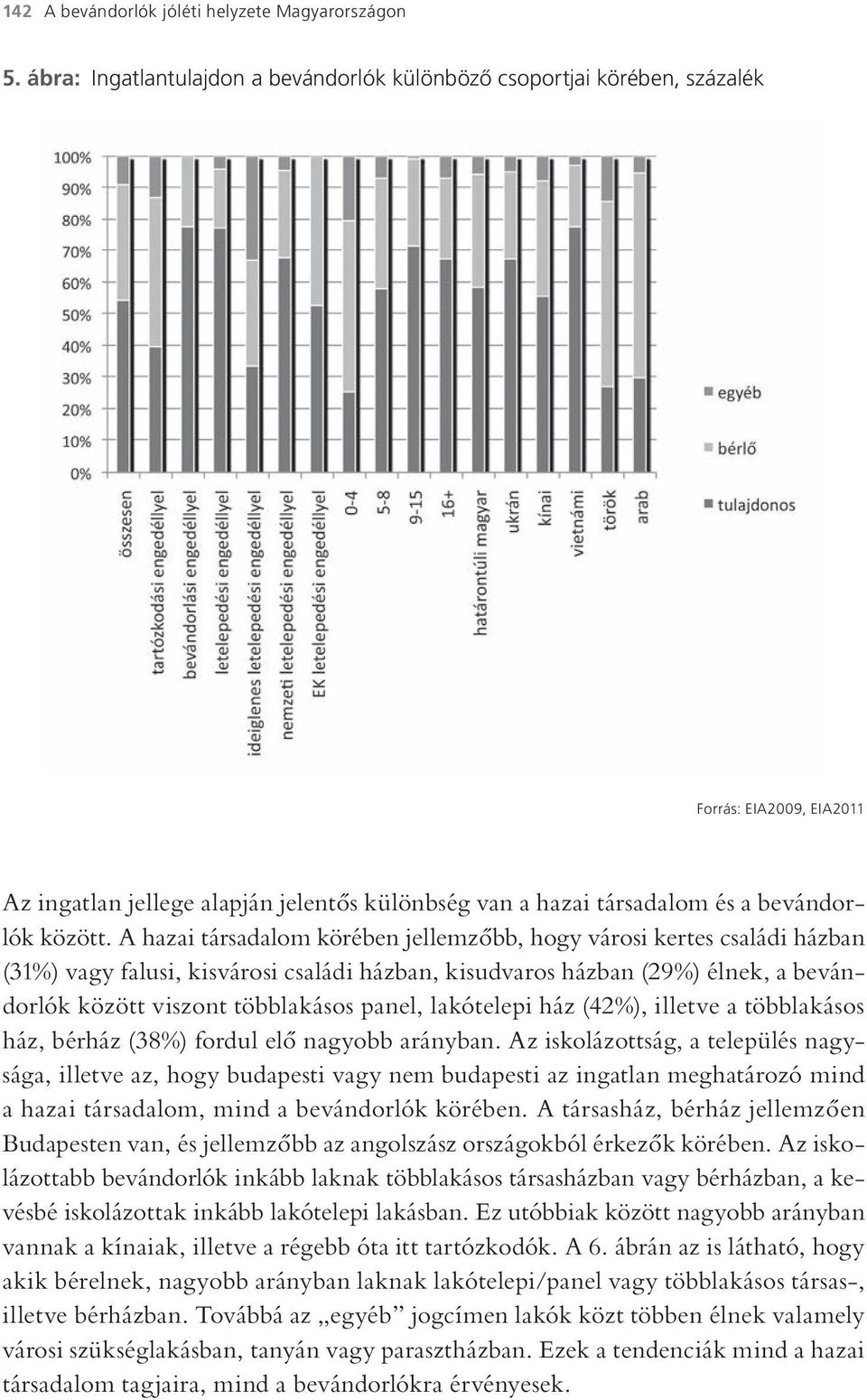 A hazai társadalom körében jellemzőbb, hogy városi kertes családi házban (31%) vagy falusi, kisvárosi családi házban, kisudvaros házban (29%) élnek, a bevándorlók között viszont többlakásos panel,