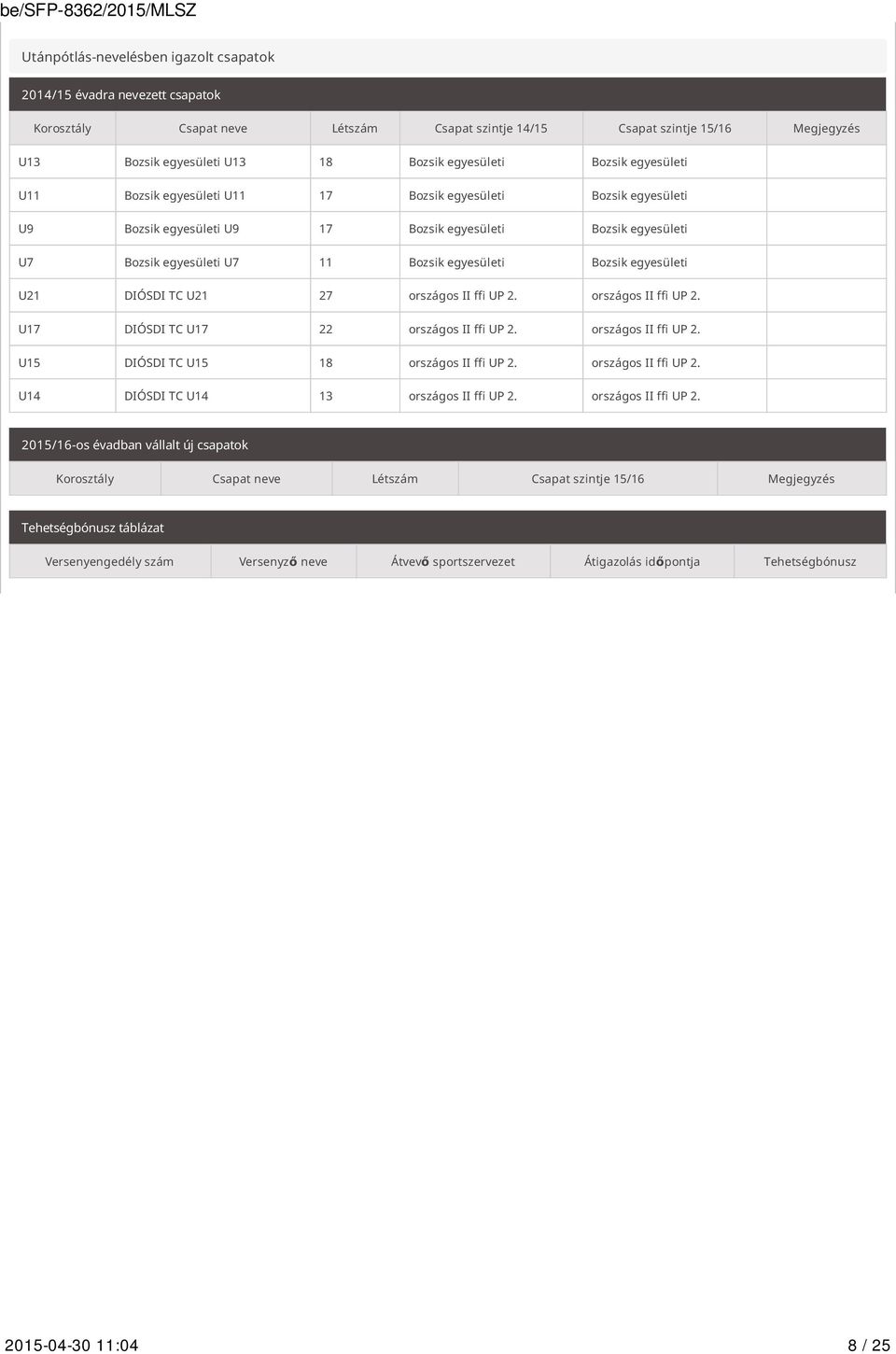 egyesületi Bozsik egyesületi U21 DIÓSDI TC U21 27 országos II ffi UP 2. országos II ffi UP 2. U17 DIÓSDI TC U17 22 országos II ffi UP 2. országos II ffi UP 2. U15 DIÓSDI TC U15 18 országos II ffi UP 2.