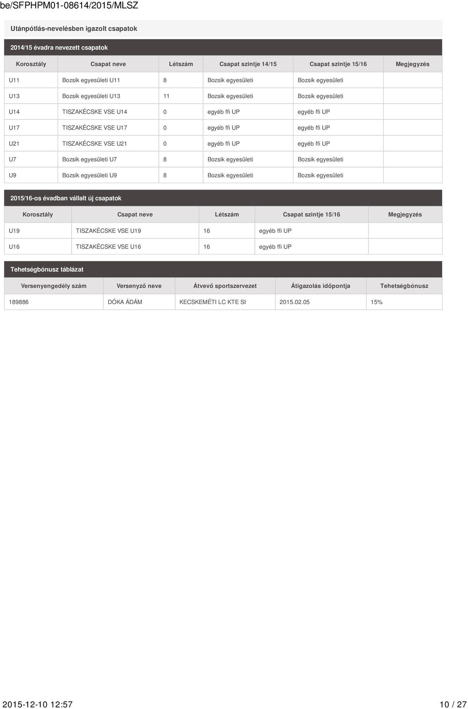 U21 TISZAKÉCSKE VSE U21 0 egyéb ffi UP egyéb ffi UP U7 Bozsik egyesületi U7 8 Bozsik egyesületi Bozsik egyesületi U9 Bozsik egyesületi U9 8 Bozsik egyesületi Bozsik egyesületi 2015/16-os évadban