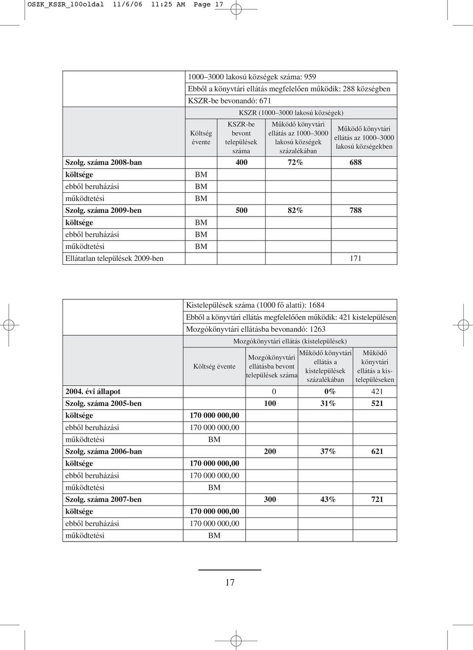 száma 2008-ban 400 72% 688 költsége BM ebbôl beruházási BM mûködtetési BM Szolg.