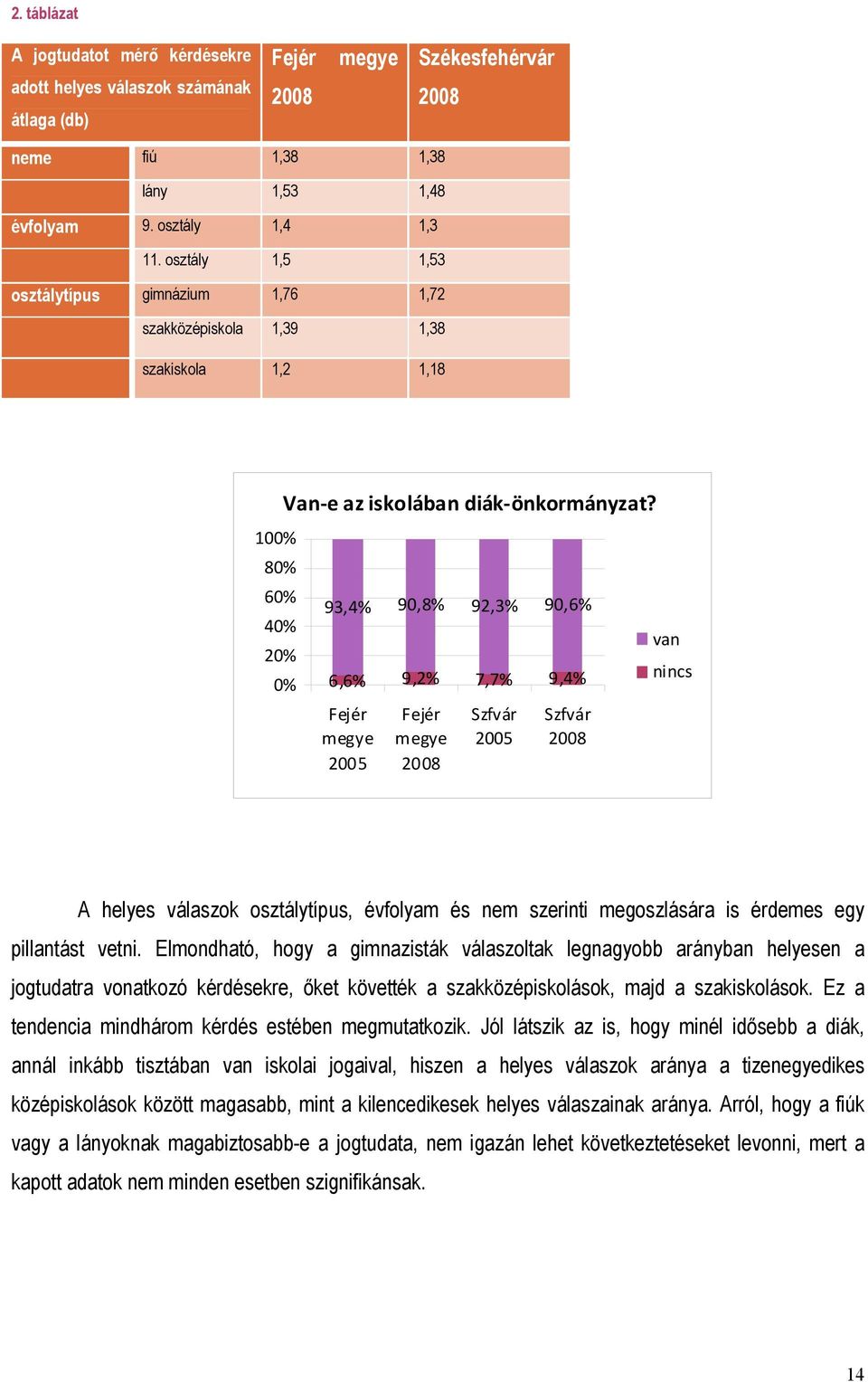 0% 93,4% 90,8% 92,3% 90,6% 6,6% 9,2% 7,7% 9,4% Fejér megye 2005 Fejér megye 2008 Szfvár 2005 Szfvár 2008 van nincs A helyes válaszok osztálytípus, évfolyam és nem szerinti megoszlására is érdemes egy