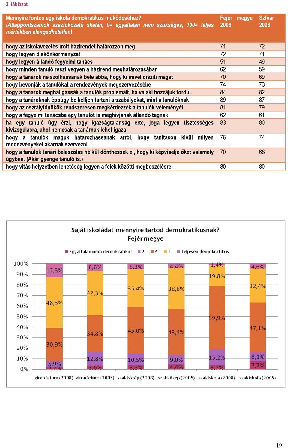 legyen diákönkormányzat 72 71 hogy legyen állandó fegyelmi tanács 51 49 hogy minden tanuló részt vegyen a házirend meghatározásában 62 59 hogy a tanárok ne szólhassanak bele abba, hogy ki mivel