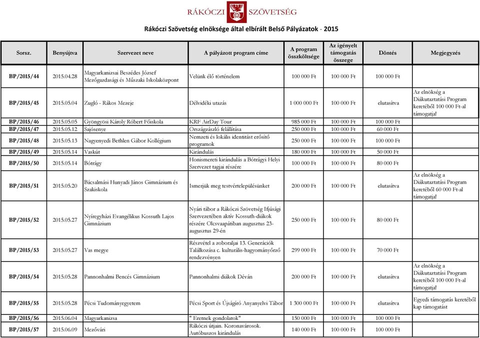 05.13 Nagyenyedi Bethlen Gábor Kollégium Nemzeti és lokális identitást erősítő programok 250 000 Ft 100 000 Ft 100 000 Ft BP/2015/49 2015.05.14 Vaskút Kirándulás 180 000 Ft 100 000 Ft 50 000 Ft BP/2015/50 2015.