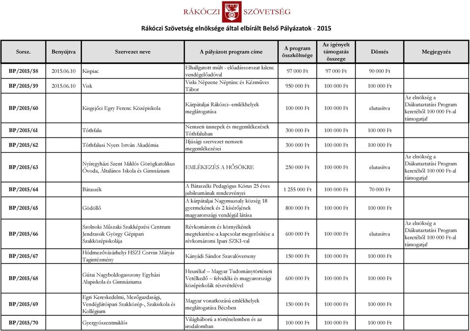 10 Visk BP/2015/60 BP/2015/61 BP/2015/62 BP/2015/63 BP/2015/64 BP/2015/65 BP/2015/66 BP/2015/67 Kisgejőci Egry Ferenc Középiskola Tóthfalu Tóthfalusi Nyers István Akadémia Nyíregyházi Szent Miklós