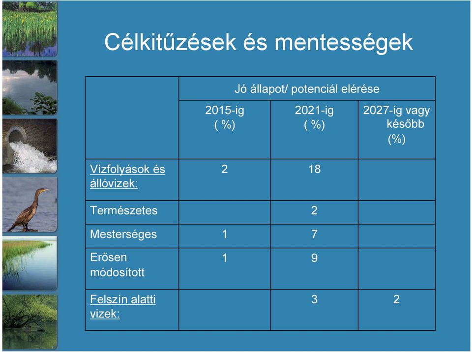 (%) Vízfolyások és állóvizek: Természetes Mesterséges