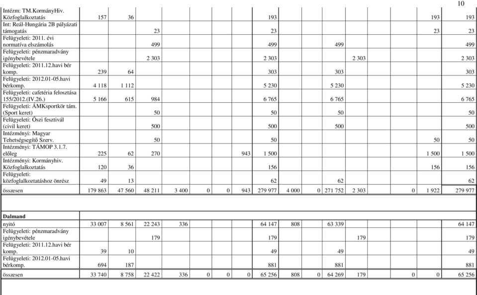 4 118 1 112 5 230 5 230 5 230 Felügyeleti: cafetéria felosztása 155/2012.(IV.26.) 5 166 615 984 6 765 6 765 6 765 Felügyeleti: ÁMKsportkör tám.