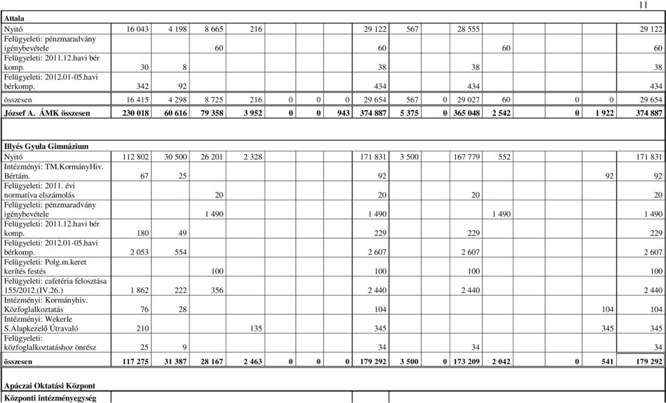 ÁMK összesen 230 018 60 616 79 358 3 952 0 0 943 374 887 5 375 0 365 048 2 542 0 1 922 374 887 11 Illyés Gyula Gimnázium Nyitó 112 802 30 500 26 201 2 328 171 831 3 500 167 779 552 171 831