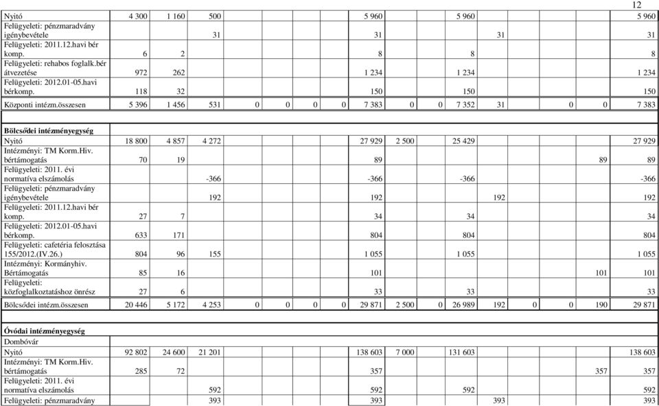 bértámogatás 70 19 89 89 89 Felügyeleti: 2011. évi normatíva elszámolás -366-366 -366-366 Felügyeleti: pénzmaradvány igénybevétele 192 192 192 192 komp. 27 7 34 34 34 bérkomp.