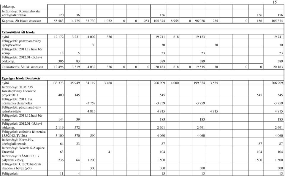 pénzmaradvány igénybevétele 30 30 30 30 komp. 18 5 23 23 23 bérkomp. 306 83 389 389 389 Csikóstöttősi Ált Isk.