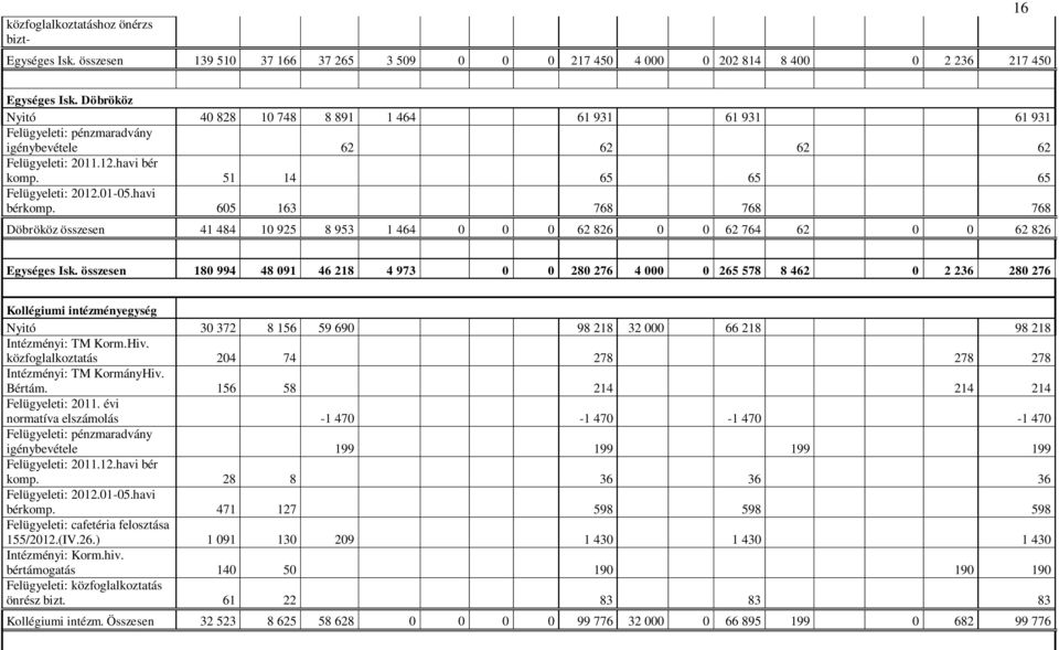 605 163 768 768 768 Döbrököz összesen 41 484 10 925 8 953 1 464 0 0 0 62 826 0 0 62 764 62 0 0 62 826 Egységes Isk.