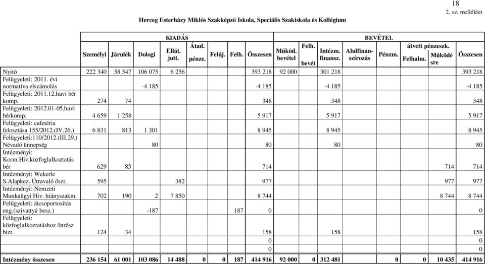 évi normatíva elszámolás -4 185-4 185-4 185-4 185 komp. 274 74 348 348 348 bérkomp. 4 659 1 258 5 917 5 917 5 917 Felügyeleti: cafetéria felosztása 155/2012.(IV.26.