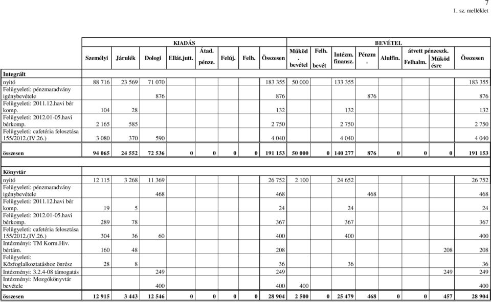 2 165 585 2 750 2 750 2 750 Felügyeleti: cafetéria felosztása 155/2012.(IV.26.
