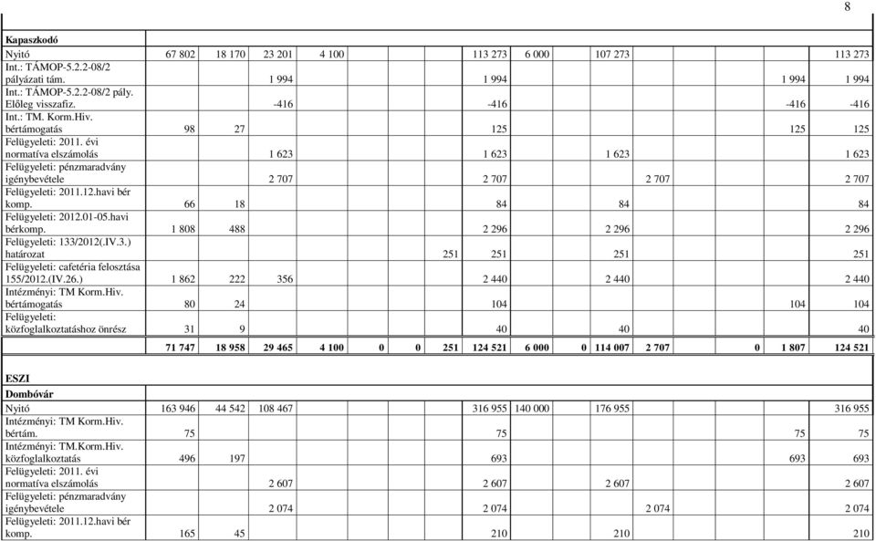 évi normatíva elszámolás 1 623 1 623 1 623 1 623 Felügyeleti: pénzmaradvány igénybevétele 2 707 2 707 2 707 2 707 komp. 66 18 84 84 84 bérkomp. 1 808 488 2 296 2 296 2 296 Felügyeleti: 133/2012(.IV.3.) határozat 251 251 251 251 Felügyeleti: cafetéria felosztása 155/2012.