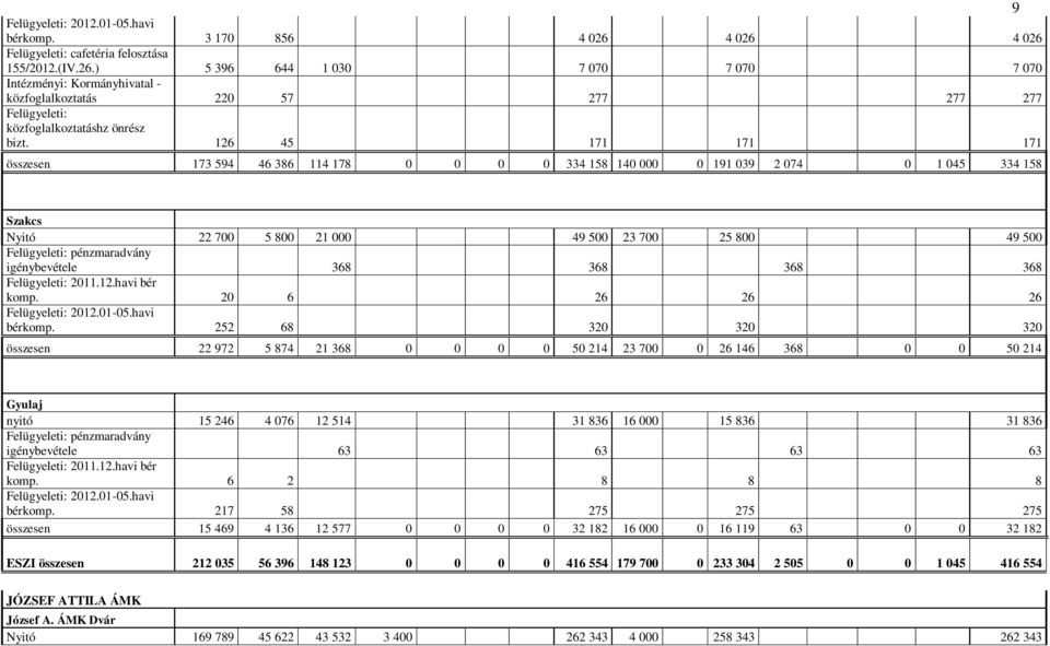 igénybevétele 368 368 368 368 komp. 20 6 26 26 26 bérkomp.