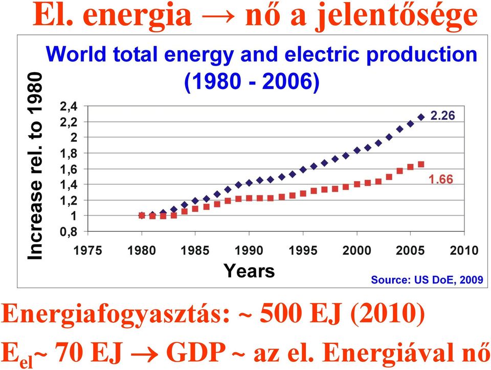 Energiafogyasztás: ~ 500