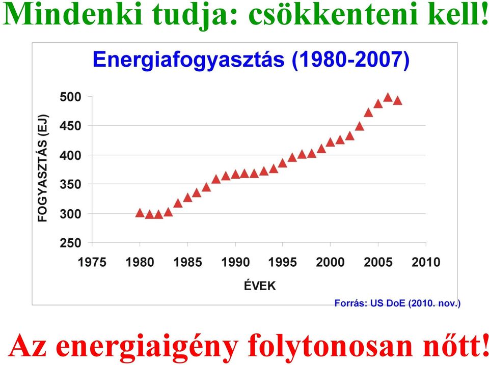 Az energiaigény