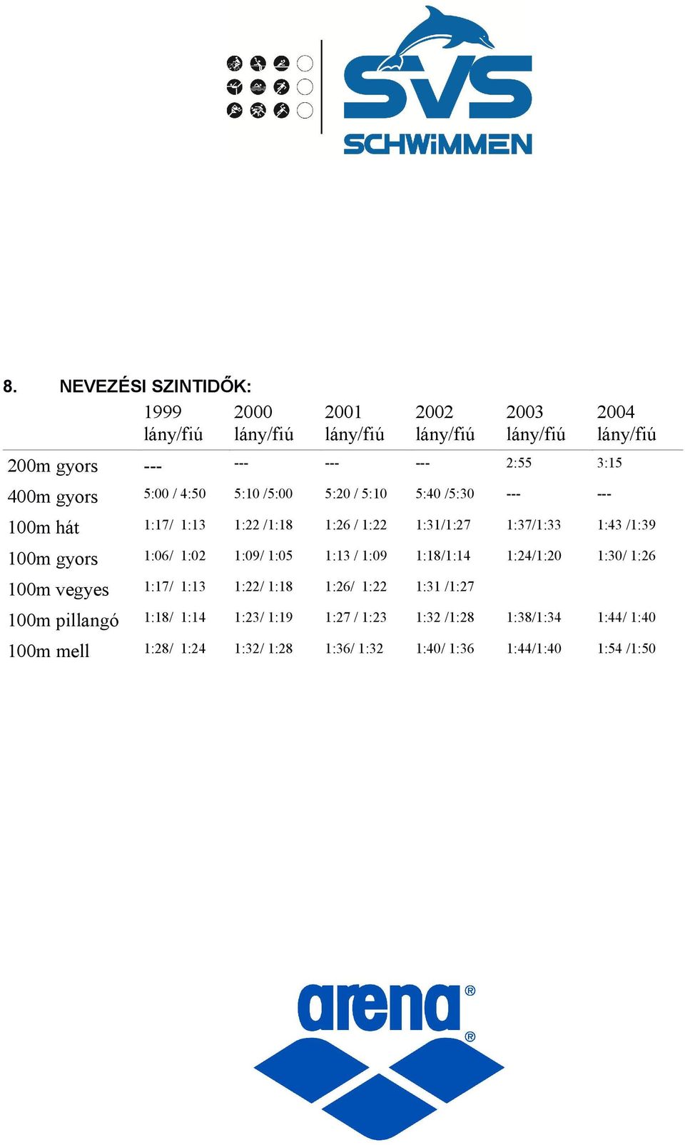 1:09/ 1:05 1:13 / 1:09 1:18/1:14 1:24/1:20 1:30/ 1:26 100m vegyes 1:17/ 1:13 1:22/ 1:18 1:26/ 1:22 1:31 /1:27 100m pillangó