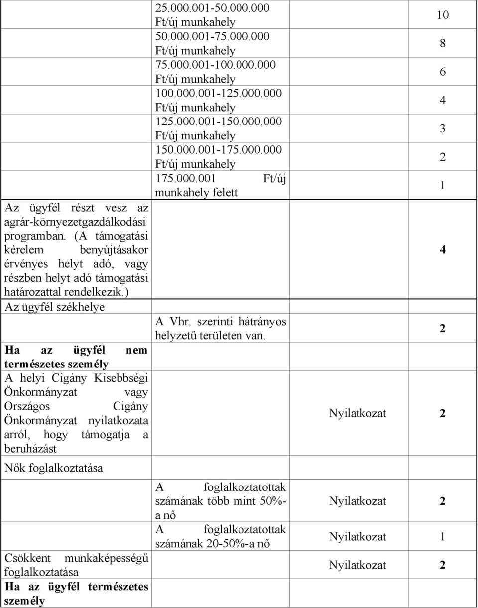 Csökkent munkaképességű foglalkoztatása Ha az ügyfél természetes személy 25.000.001-50.000.000 Ft/új munkahely 50.000.001-75.000.000 Ft/új munkahely 75.000.001-100.000.000 Ft/új munkahely 100.000.001-125.