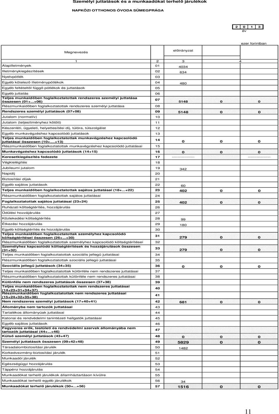 ..+06) Részmunkaidőben foglalkoztatottak rendszeres személyi juttatása Rendszeres személyi juttatások (07+08) Jutalom (normatív) Jutalom (teljesítményhez kötött) Készenléti, ügyeleti, helyettesítési