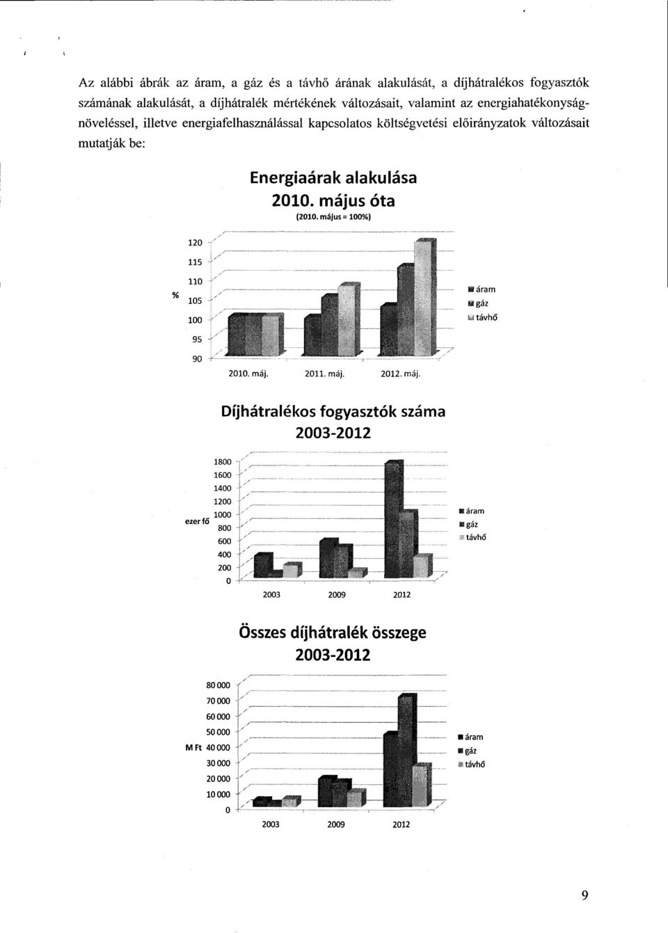 május = 100% ) 12 0 11 5 110 10 5 100 ára m gá z távkő 95 90 2010. máj.