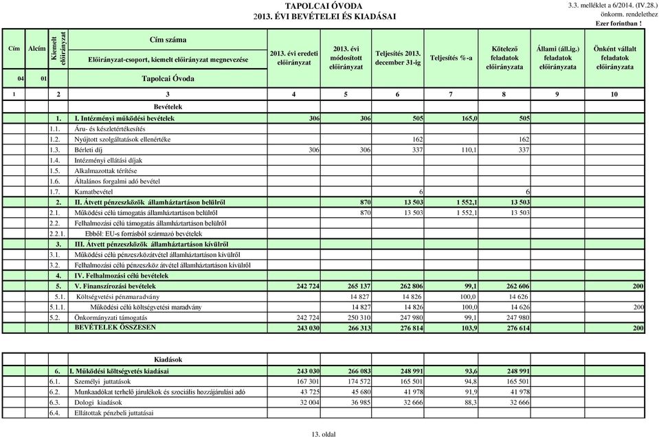 ) a Önként vállalt a 1 2 3 4 5 6 7 8 9 10 Bevételek 1. I. Intézményi működési bevételek 306 306 505 165,0 505 1.1. Áru- és készletértékesítés 1.2. Nyújtott szolgáltatások ellenértéke 162 162 1.3. Bérleti díj 306 306 337 110,1 337 1.