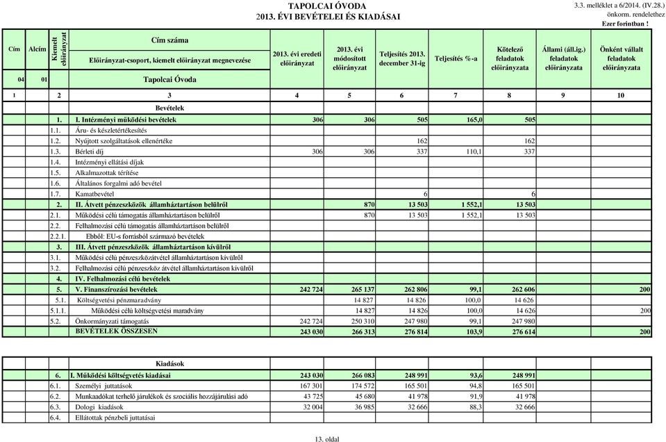 ) a Önként vállalt a 1 2 3 4 5 6 7 8 9 10 Bevételek 1. I. Intézményi működési bevételek 306 306 505 165,0 505 1.1. Áru- és készletértékesítés 1.2. Nyújtott szolgáltatások ellenértéke 162 162 1.3. Bérleti díj 306 306 337 110,1 337 1.