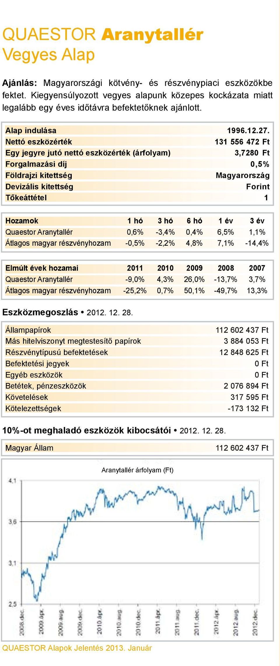 131 556 472 Ft 3,728 Forgalmazási díj 0,5% Magyarország Forint Quaestor Aranytallér 0,6% -3,4% 0,4% 6,5% 1,1% Átlagos magyar részvényhozam -0,5% -2,2% 4,8%