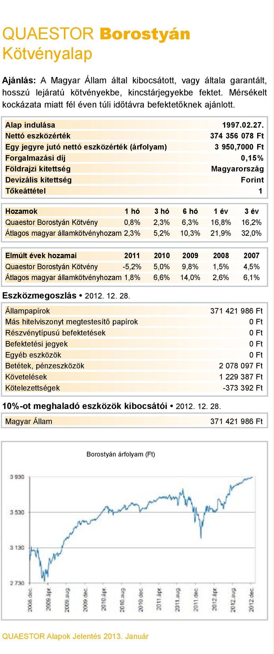 374 356 078 Ft 3 950,700 Forgalmazási díj 0,15% Magyarország Forint Quaestor Borostyán Kötvény 0,8% 2,3% 6,3% 16,8% 16,2% Átlagos magyar államkötvényhozam