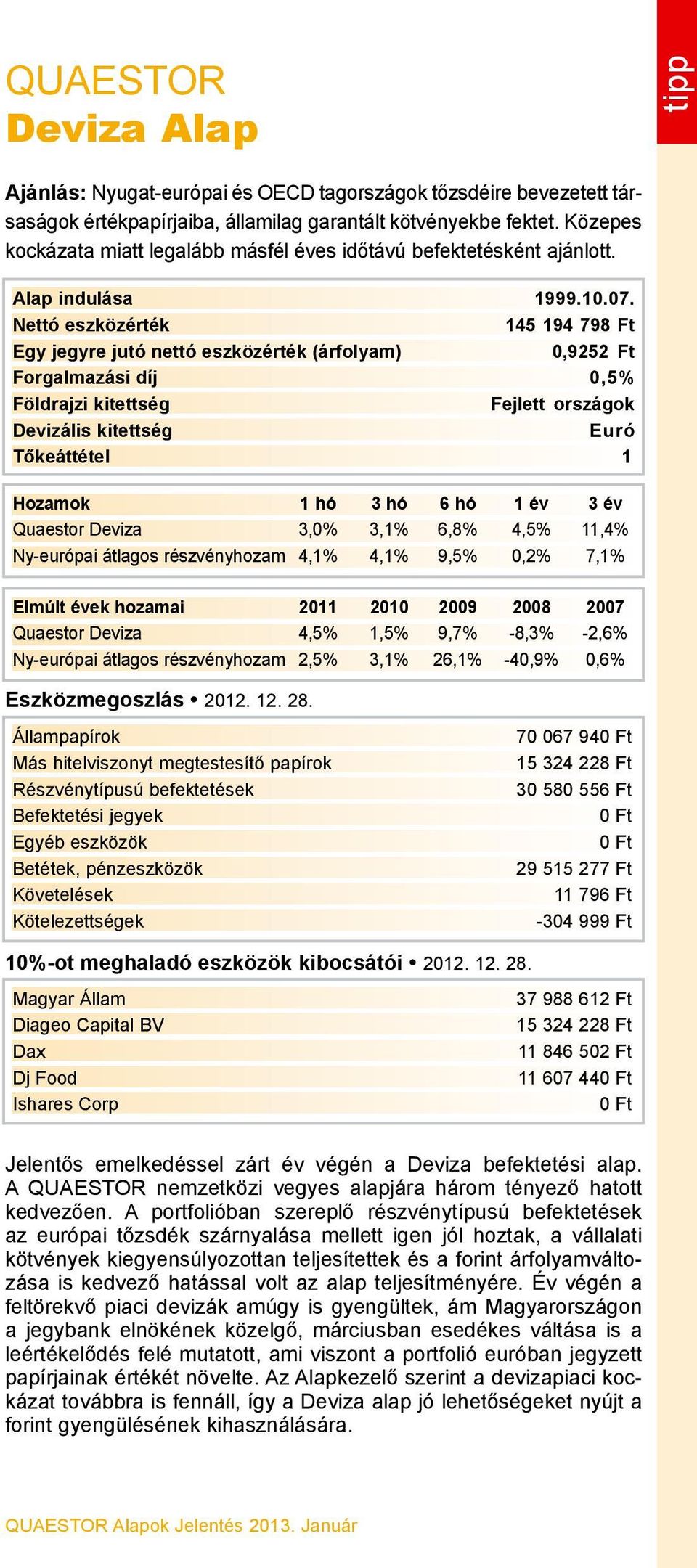 145 194 798 Ft 0,9252 Ft Forgalmazási díj 0,5% Fejlett országok Euró Quaestor Deviza 3,0% 3,1% 6,8% 4,5% 11,4% Ny-európai átlagos részvényhozam 4,1% 4,1% 9,5% 0,2% 7,1% Quaestor Deviza 4,5% 1,5% 9,7%