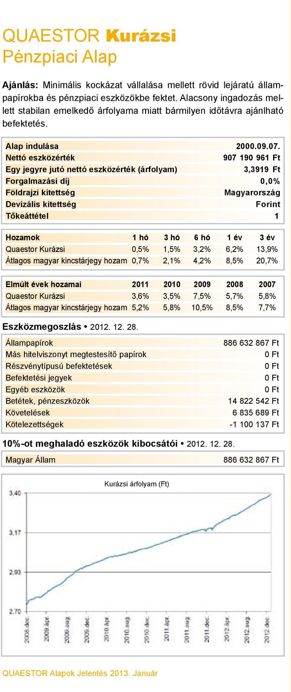 907 190 961 Ft 3,3919 Ft Forgalmazási díj 0,0% Magyarország Forint Quaestor Kurázsi 0,5% 1,5% 3,2% 6,2% 13,9% Átlagos magyar kincstárjegy hozam 0,7% 2,1%