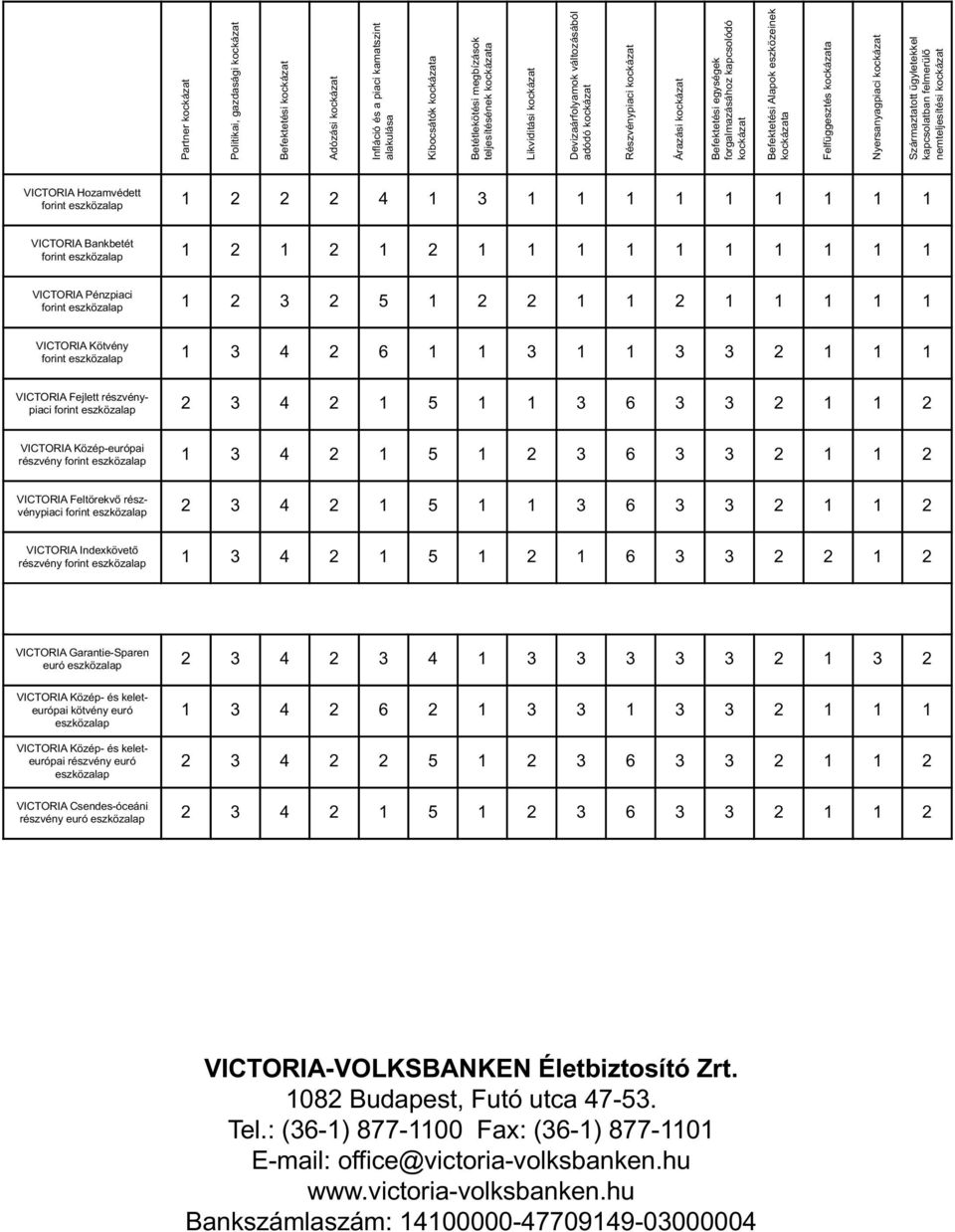 kockázata Felfüggesztés kockázata Nyersanyagpiaci kockázat Származtatott ügyletekkel kapcsolatban felmerülő nemteljesítési kockázat VICTORIA Hozamvédett forint eszközalap 1 2 2 2 4 1 3 1 1 1 1 1 1 1