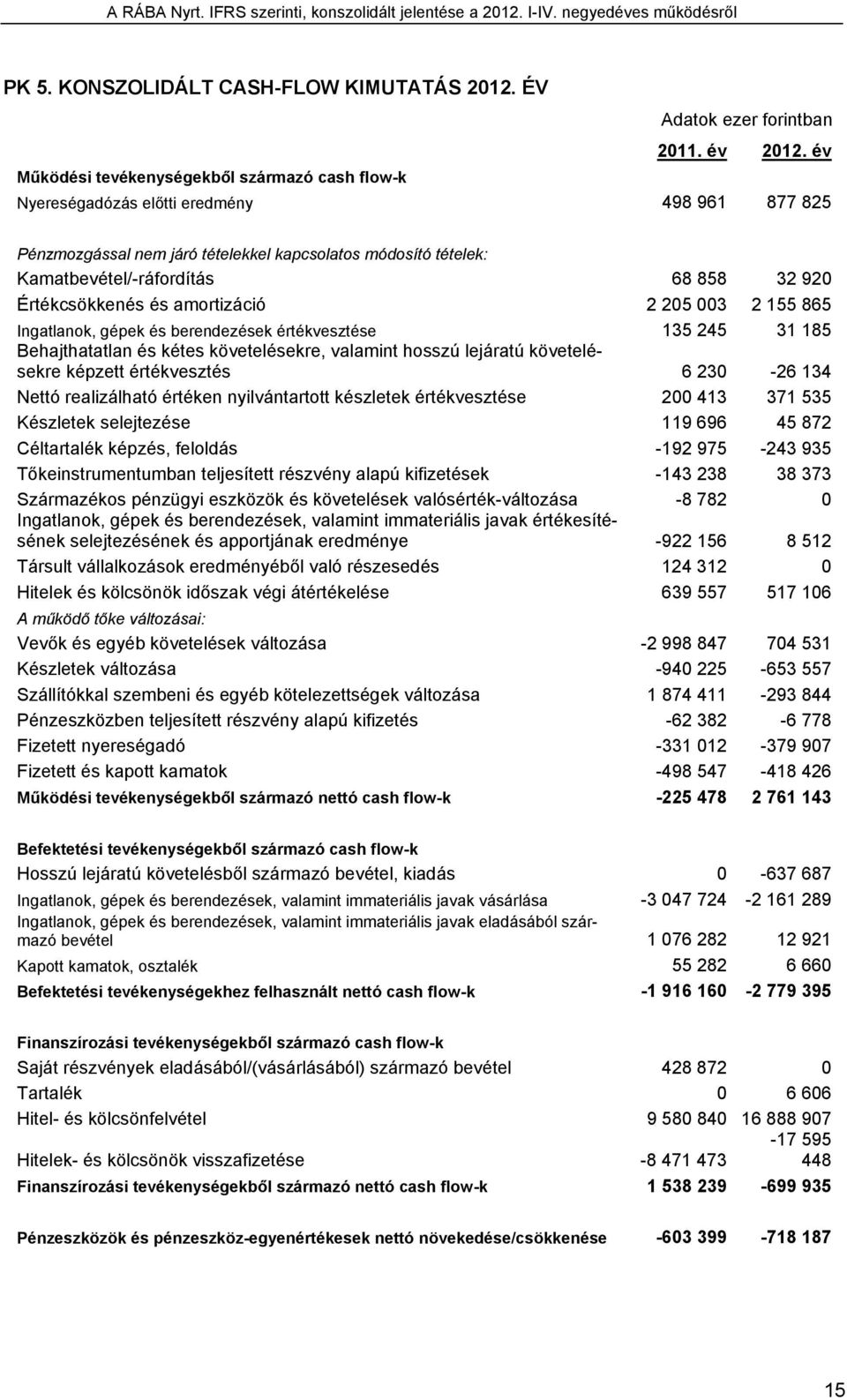 Értékcsökkenés és amortizáció 2 205 003 2 155 865 Ingatlanok, gépek és berendezések értékvesztése 135 245 31 185 Behajthatatlan és kétes követelésekre, valamint hosszú lejáratú követelésekre képzett