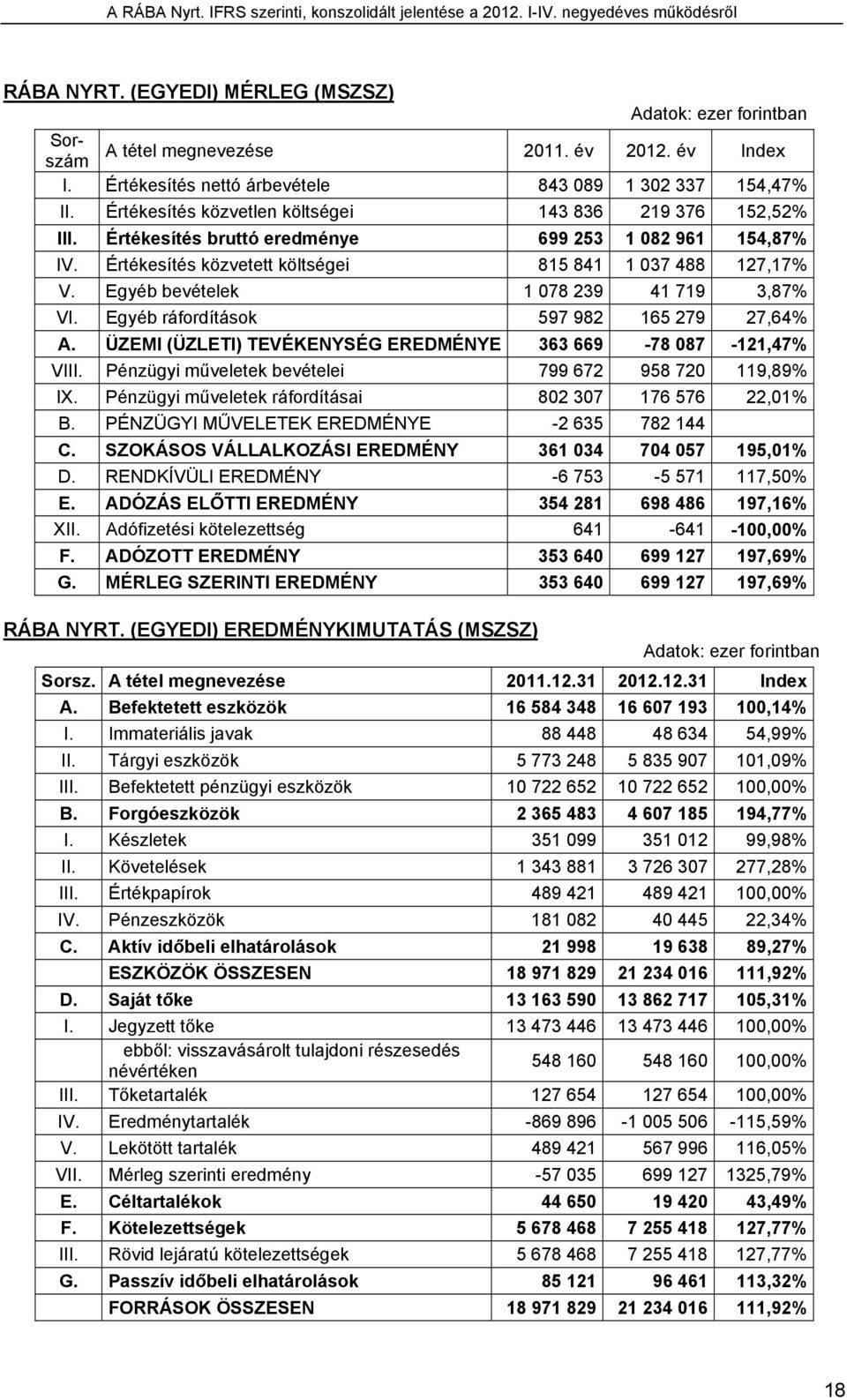 Egyéb bevételek 1 078 239 41 719 3,87% VI. Egyéb ráfordítások 597 982 165 279 27,64% A. ÜZEMI (ÜZLETI) TEVÉKENYSÉG EREDMÉNYE 363 669-78 087-121,47% VIII.