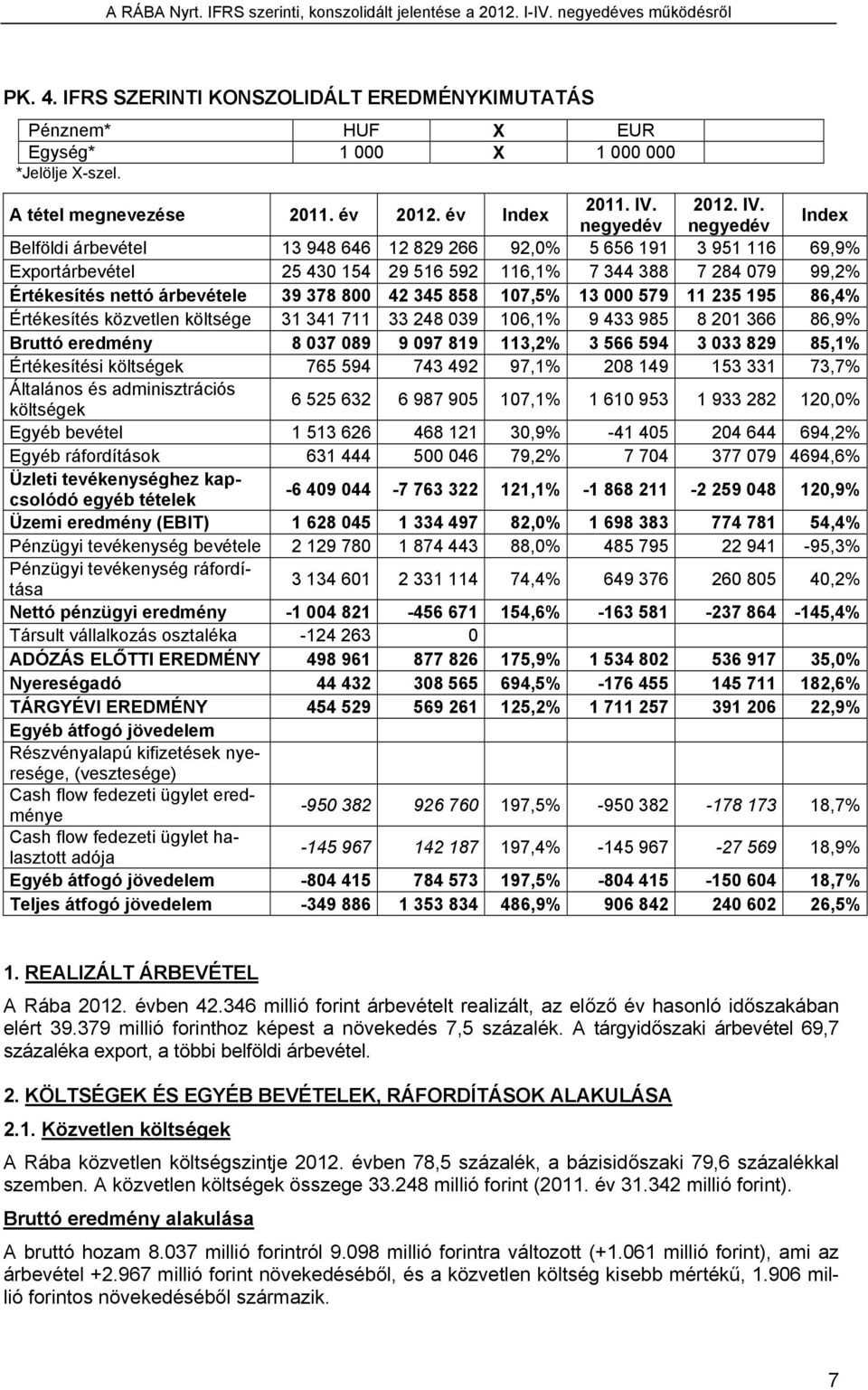 negyedév negyedév Index Belföldi árbevétel 13 948 646 12 829 266 92,0% 5 656 191 3 951 116 69,9% Exportárbevétel 25 430 154 29 516 592 116,1% 7 344 388 7 284 079 99,2% Értékesítés nettó árbevétele 39