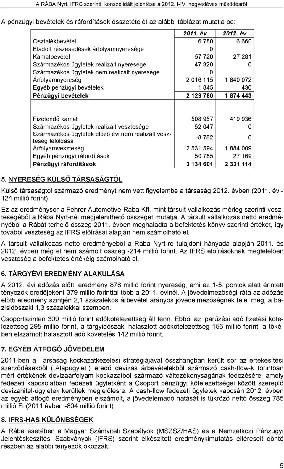 Árfolyamnyereség 2 016 115 1 840 072 Egyéb pénzügyi bevételek 1 845 430 Pénzügyi bevételek 2 129 780 1 874 443 Fizetendő kamat 508 957 419 936 Származékos ügyletek realizált vesztesége 52 047 0