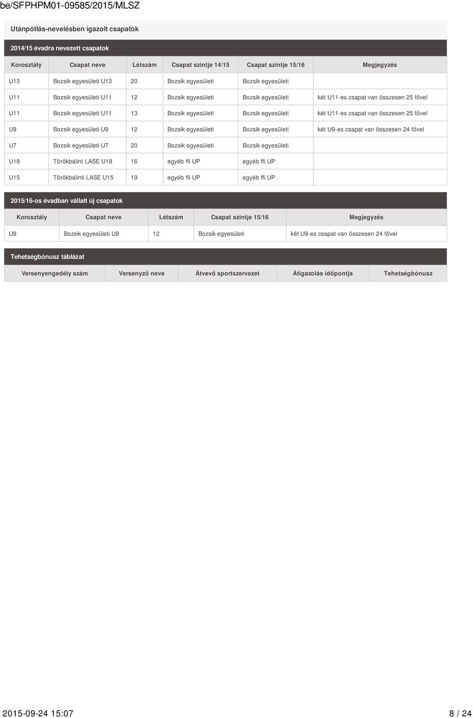 két U11-es csapat van összesen 25 fővel U9 Bozsik egyesületi U9 12 Bozsik egyesületi Bozsik egyesületi két U9-es csapat van összesen 24 fővel U7 Bozsik egyesületi U7 20 Bozsik egyesületi Bozsik