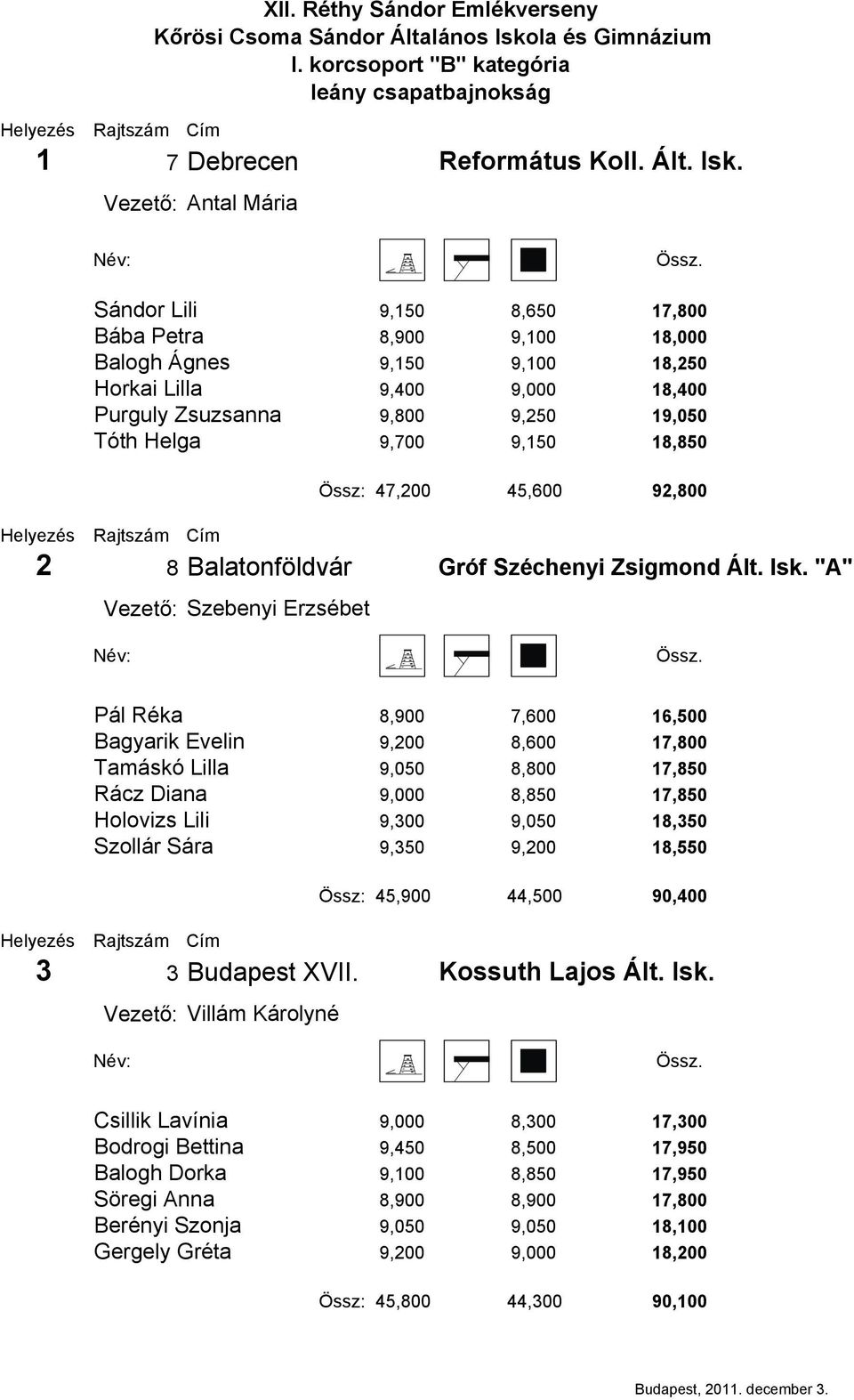 47,200 45,600 92,800 2 8 Balatonföldvár Vezető: Szebenyi Erzsébet Gróf Széchenyi Zsigmond Ált. Isk.