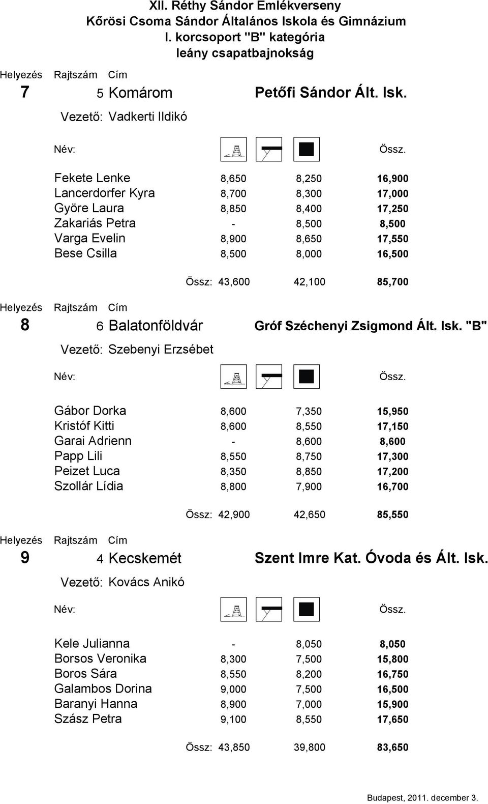 43,600 42,100 85,700 8 6 Balatonföldvár Vezető: Szebenyi Erzsébet Gróf Széchenyi Zsigmond Ált. Isk.