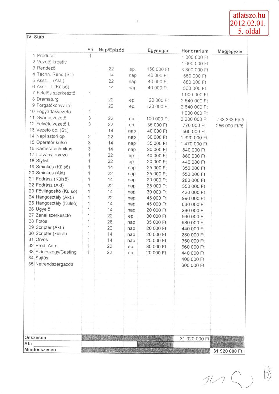 120 000 Ft 2 640 000 Ft 9 Forgatókönyv író ep 120 000 Ft 2 640 000 Ft 10 Főgyártásvezető 1 1 000 000 Ft 11 Gyártásvezető 3 ep. 100 000 Ft 2 200 000 Ft 12 Felvételvezetö I. 3 ep. 35 000 Ft 770 000 Ft 13 Vezető op.