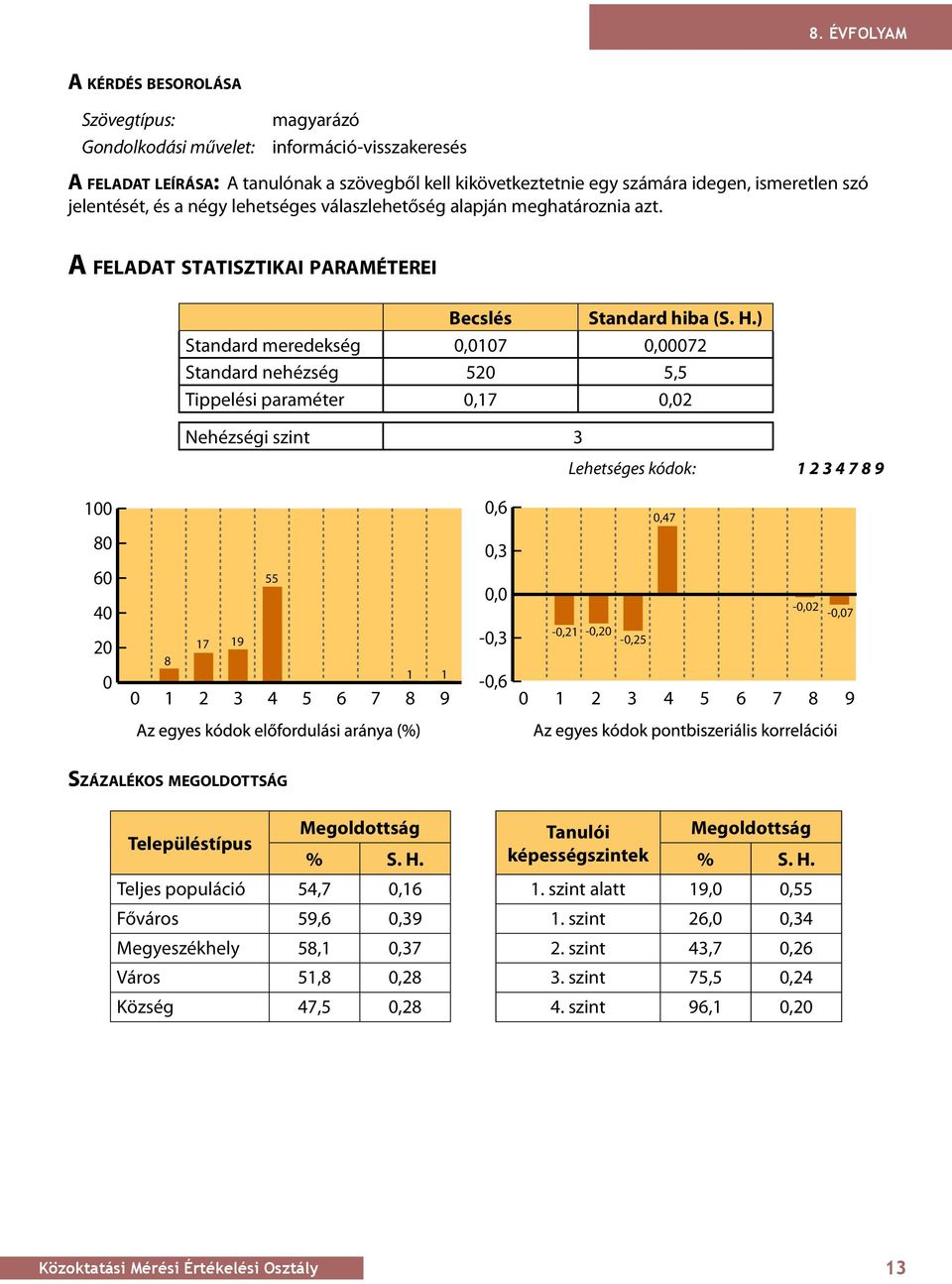 ) Standard meredekség,17,72 Standard nehézség 52 5,5 Tippelési paraméter,17,2 Nehézségi szint 3 Lehetséges kódok: 1234789 1 8 6 4 2 55 17 19 8 1 1 1 2 3 4 5 6 7 8 9,6,3, -,3 -,6,47 -,2 -,7 -,21 -,2