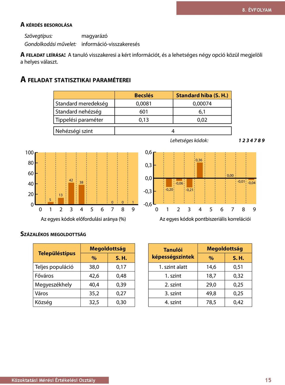 ) Standard meredekség,81,74 Standard nehézség 61 6,1 Tippelési paraméter,13,2 Nehézségi szint 4 Lehetséges kódok: 1234789 1,6 8 6 4 2 42 38 13 5 1 1 2 3 4 5 6 7 8 9,3, -,3 -,6,36, -,1 -,6 -,4 -,2