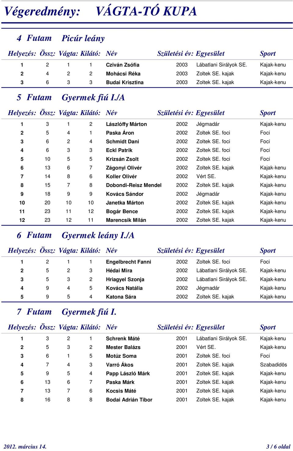 8 15 7 8 Dobondi-Reisz Mendel 9 18 9 9 Kovács Sándor 2002 Jégmadár 10 20 10 10 Janetka Márton 11 23 11 12 Bogár Bence 12 23 12 11 Marencsik Milán 6 Gyermek leány I.