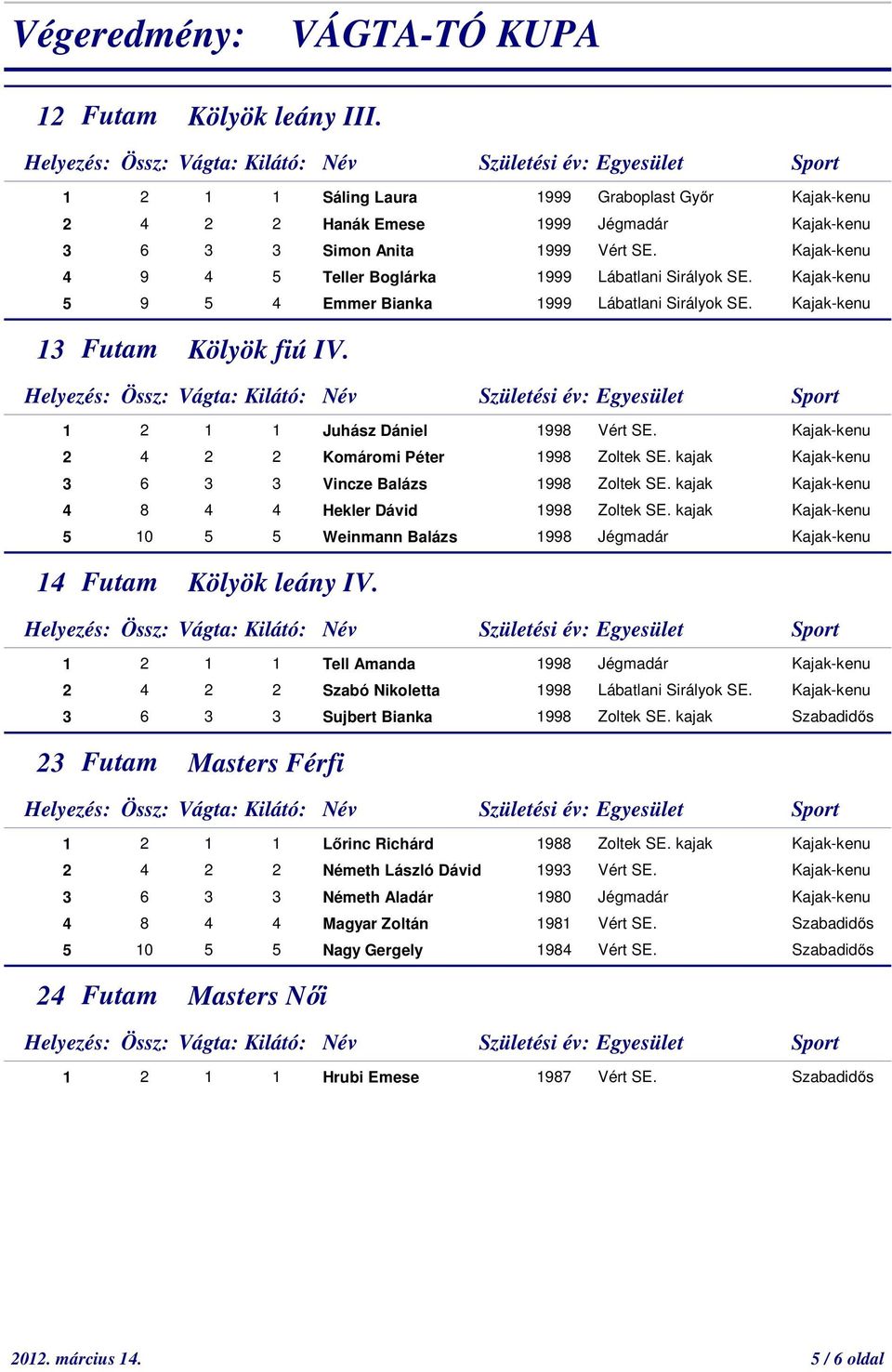 2 4 2 2 Komáromi Péter 3 6 3 3 Vincze Balázs 4 8 4 4 Hekler Dávid 5 10 5 5 Weinmann Balázs 1998 Jégmadár 14 Kölyök leány IV.